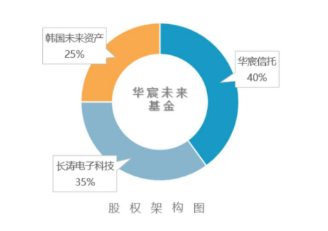 股权架构图